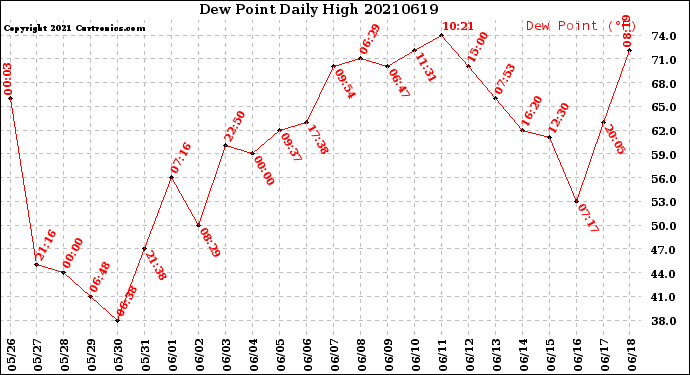 Milwaukee Weather Dew Point<br>Daily High