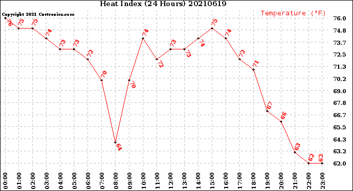 Milwaukee Weather Heat Index<br>(24 Hours)