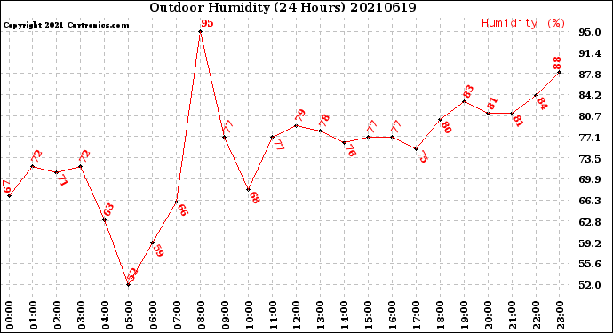 Milwaukee Weather Outdoor Humidity<br>(24 Hours)