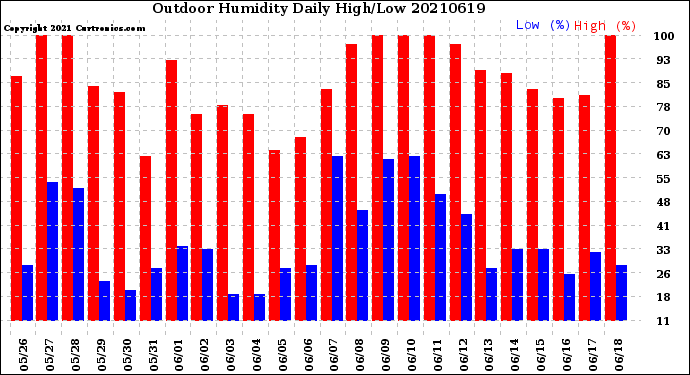 Milwaukee Weather Outdoor Humidity<br>Daily High/Low