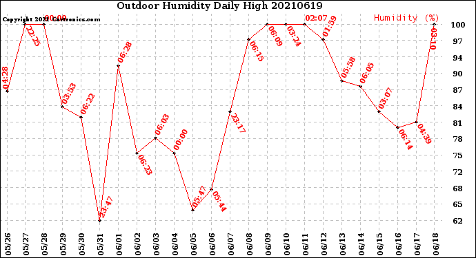 Milwaukee Weather Outdoor Humidity<br>Daily High