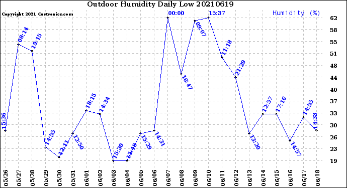 Milwaukee Weather Outdoor Humidity<br>Daily Low
