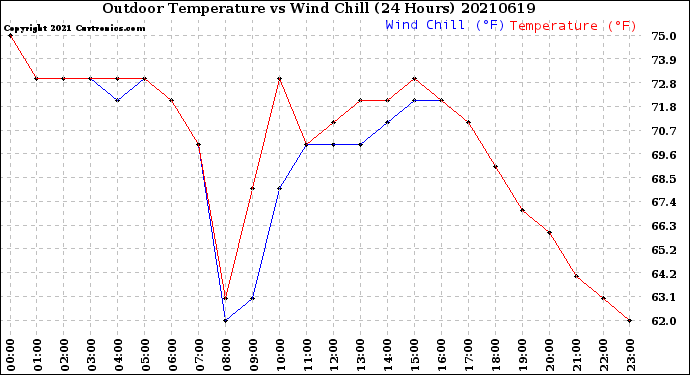 Milwaukee Weather Outdoor Temperature<br>vs Wind Chill<br>(24 Hours)