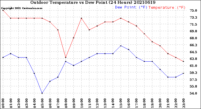 Milwaukee Weather Outdoor Temperature<br>vs Dew Point<br>(24 Hours)