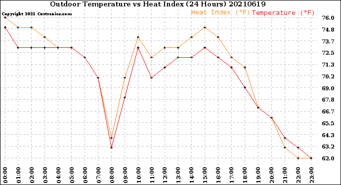 Milwaukee Weather Outdoor Temperature<br>vs Heat Index<br>(24 Hours)