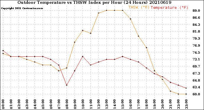 Milwaukee Weather Outdoor Temperature<br>vs THSW Index<br>per Hour<br>(24 Hours)
