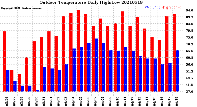 Milwaukee Weather Outdoor Temperature<br>Daily High/Low