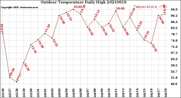 Milwaukee Weather Outdoor Temperature<br>Daily High