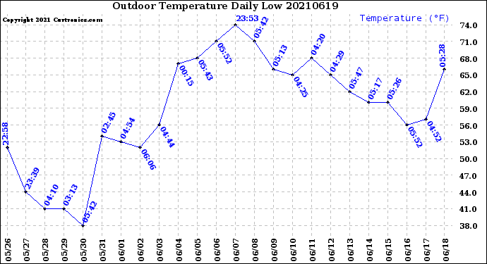 Milwaukee Weather Outdoor Temperature<br>Daily Low