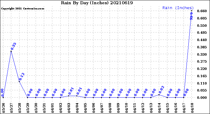 Milwaukee Weather Rain<br>By Day<br>(Inches)
