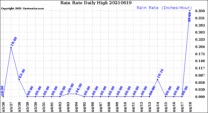 Milwaukee Weather Rain Rate<br>Daily High