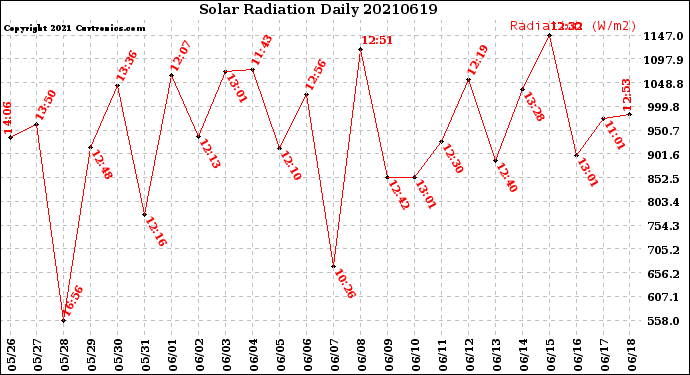 Milwaukee Weather Solar Radiation<br>Daily