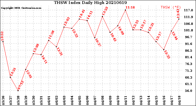 Milwaukee Weather THSW Index<br>Daily High
