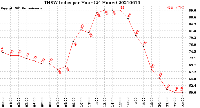Milwaukee Weather THSW Index<br>per Hour<br>(24 Hours)