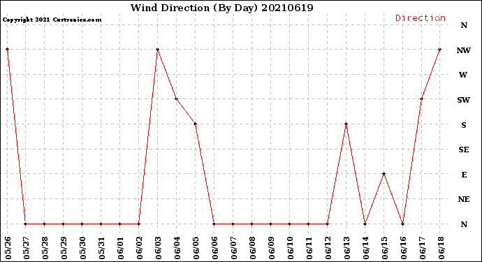 Milwaukee Weather Wind Direction<br>(By Day)