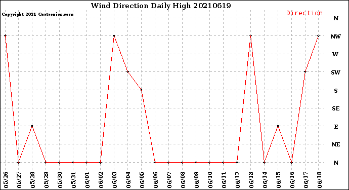Milwaukee Weather Wind Direction<br>Daily High