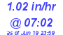 Milwaukee Weather Rain Rate Today