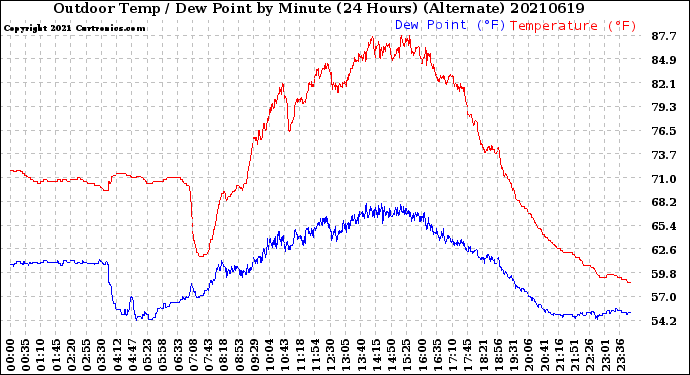 Milwaukee Weather Outdoor Temp / Dew Point<br>by Minute<br>(24 Hours) (Alternate)