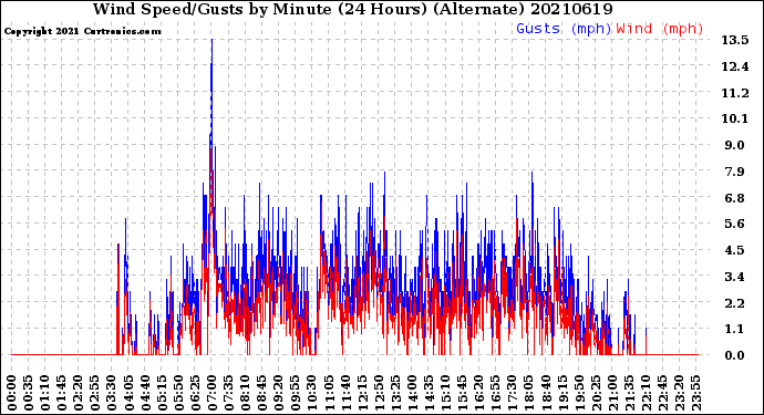 Milwaukee Weather Wind Speed/Gusts<br>by Minute<br>(24 Hours) (Alternate)