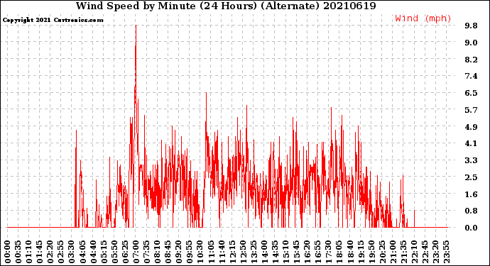 Milwaukee Weather Wind Speed<br>by Minute<br>(24 Hours) (Alternate)