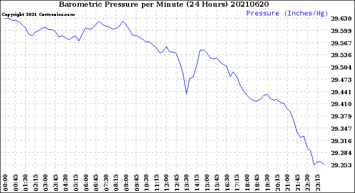 Milwaukee Weather Barometric Pressure<br>per Minute<br>(24 Hours)