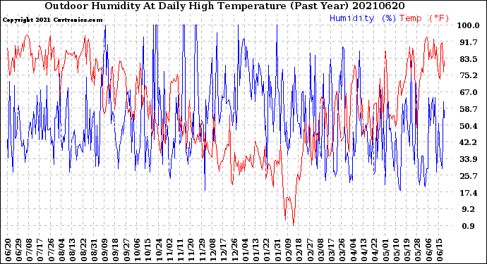 Milwaukee Weather Outdoor Humidity<br>At Daily High<br>Temperature<br>(Past Year)