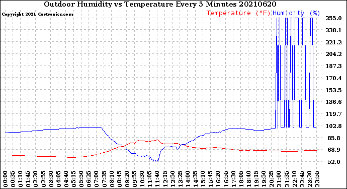Milwaukee Weather Outdoor Humidity<br>vs Temperature<br>Every 5 Minutes