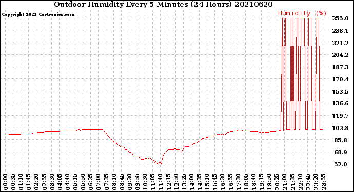 Milwaukee Weather Outdoor Humidity<br>Every 5 Minutes<br>(24 Hours)