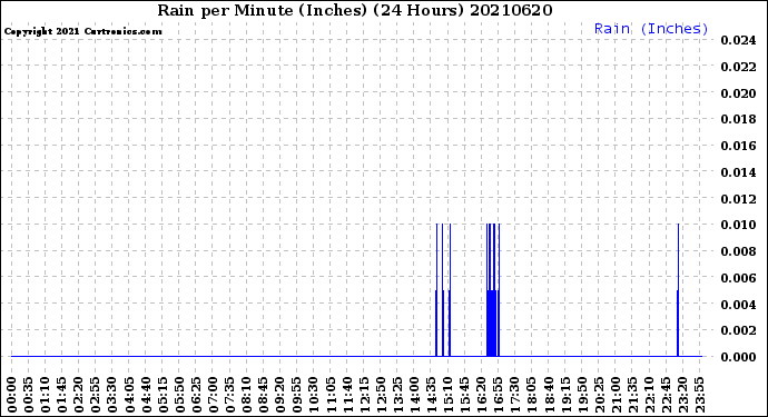 Milwaukee Weather Rain<br>per Minute<br>(Inches)<br>(24 Hours)