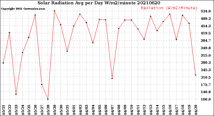 Milwaukee Weather Solar Radiation<br>Avg per Day W/m2/minute