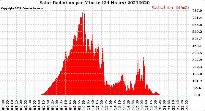 Milwaukee Weather Solar Radiation<br>per Minute<br>(24 Hours)