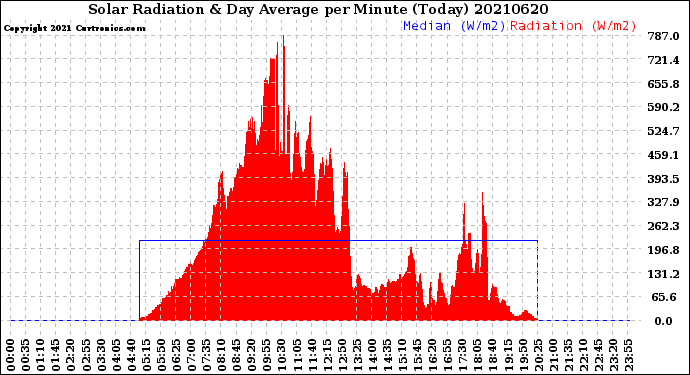 Milwaukee Weather Solar Radiation<br>& Day Average<br>per Minute<br>(Today)