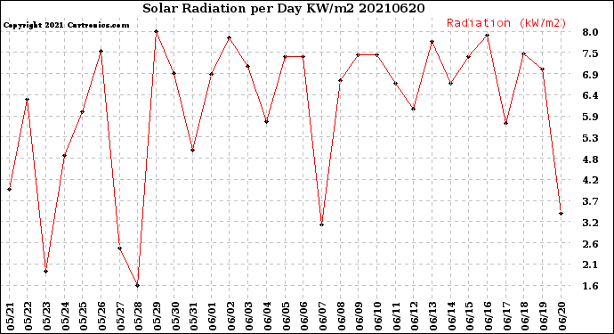 Milwaukee Weather Solar Radiation<br>per Day KW/m2