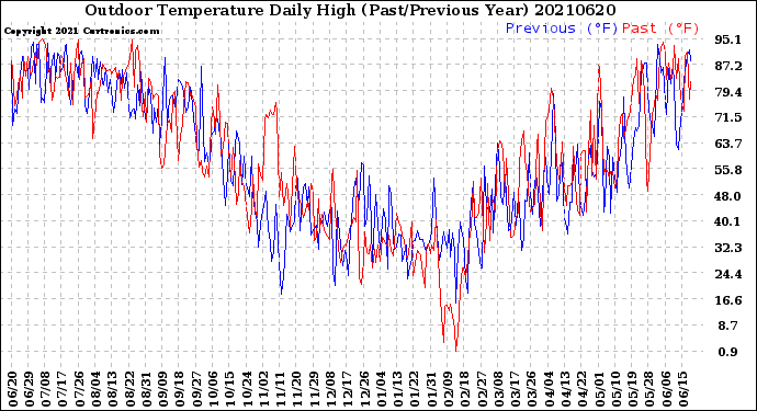 Milwaukee Weather Outdoor Temperature<br>Daily High<br>(Past/Previous Year)