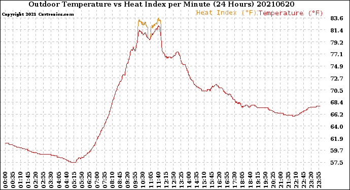 Milwaukee Weather Outdoor Temperature<br>vs Heat Index<br>per Minute<br>(24 Hours)