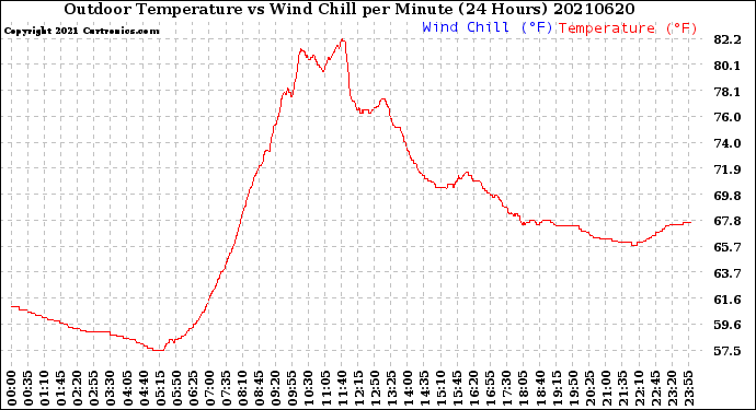 Milwaukee Weather Outdoor Temperature<br>vs Wind Chill<br>per Minute<br>(24 Hours)