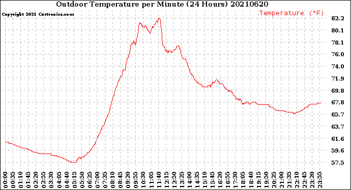 Milwaukee Weather Outdoor Temperature<br>per Minute<br>(24 Hours)