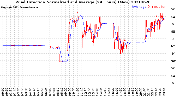 Milwaukee Weather Wind Direction<br>Normalized and Average<br>(24 Hours) (New)