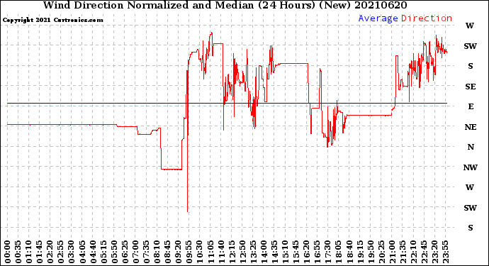 Milwaukee Weather Wind Direction<br>Normalized and Median<br>(24 Hours) (New)