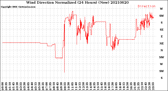 Milwaukee Weather Wind Direction<br>Normalized<br>(24 Hours) (New)