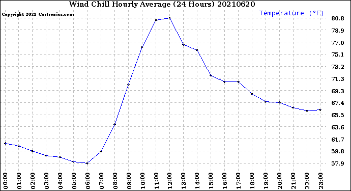 Milwaukee Weather Wind Chill<br>Hourly Average<br>(24 Hours)