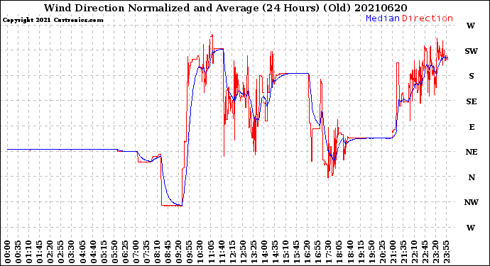 Milwaukee Weather Wind Direction<br>Normalized and Average<br>(24 Hours) (Old)