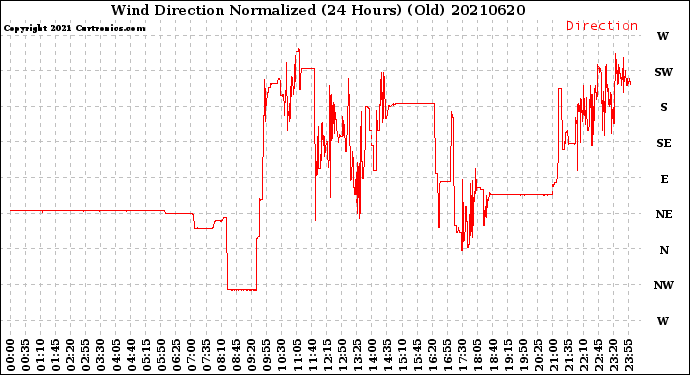 Milwaukee Weather Wind Direction<br>Normalized<br>(24 Hours) (Old)