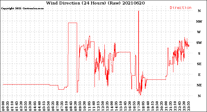 Milwaukee Weather Wind Direction<br>(24 Hours) (Raw)