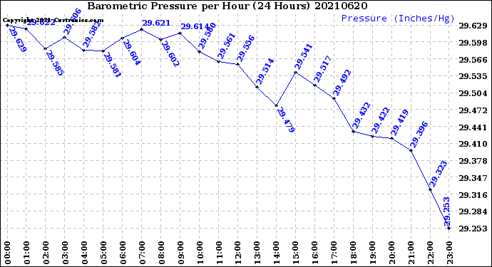 Milwaukee Weather Barometric Pressure<br>per Hour<br>(24 Hours)
