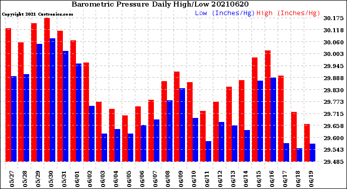 Milwaukee Weather Barometric Pressure<br>Daily High/Low