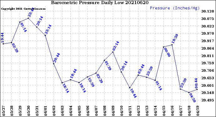 Milwaukee Weather Barometric Pressure<br>Daily Low