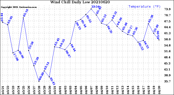 Milwaukee Weather Wind Chill<br>Daily Low