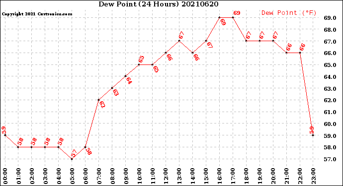 Milwaukee Weather Dew Point<br>(24 Hours)