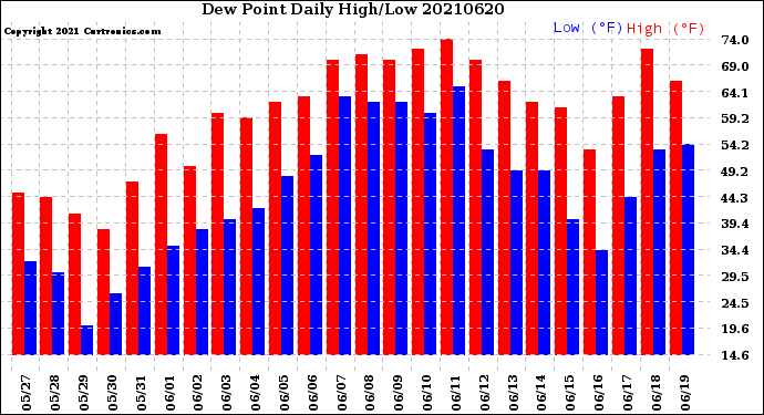 Milwaukee Weather Dew Point<br>Daily High/Low